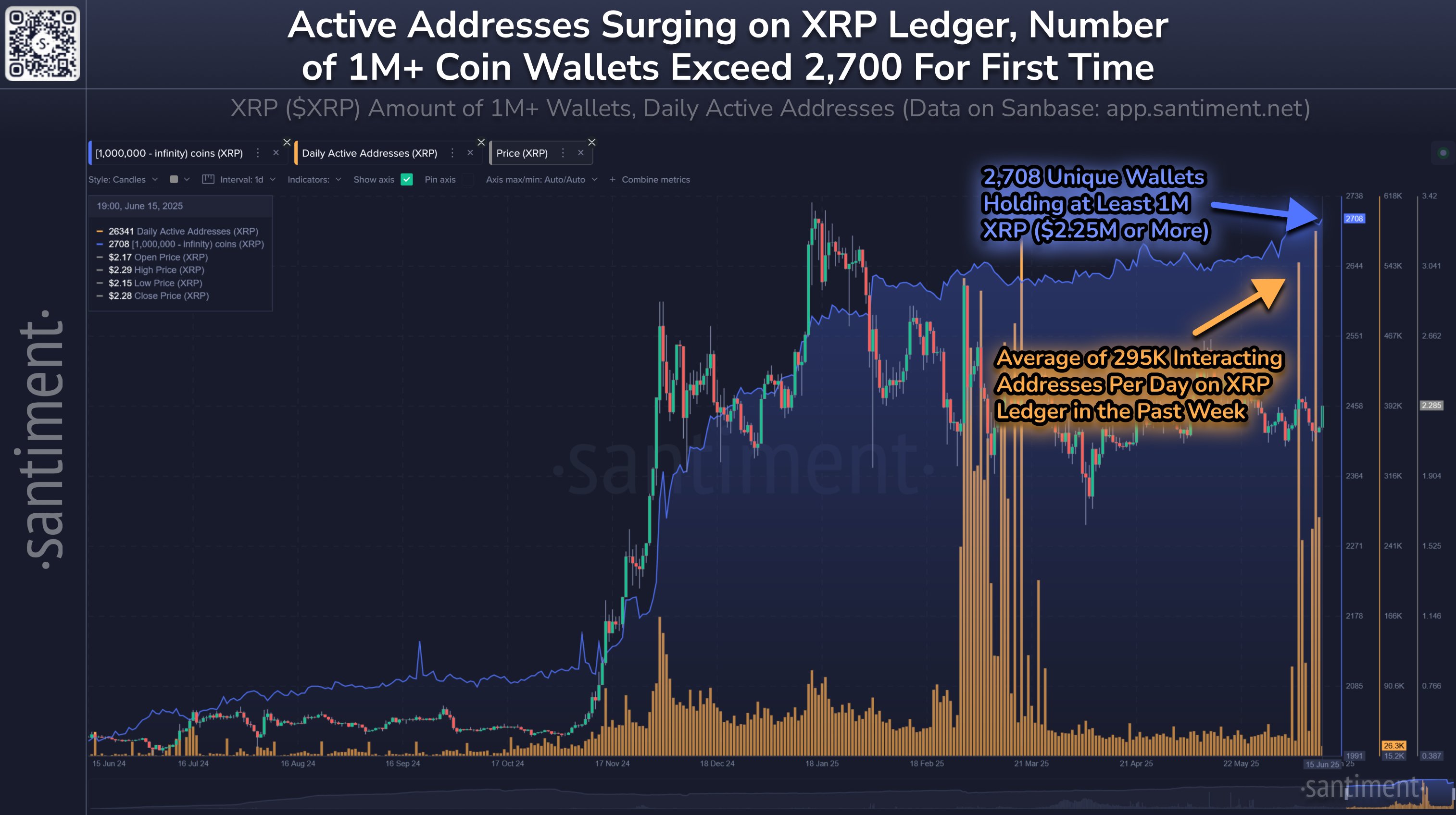 XRP历史首次突破:100万XRP持有者超过2700个钱包