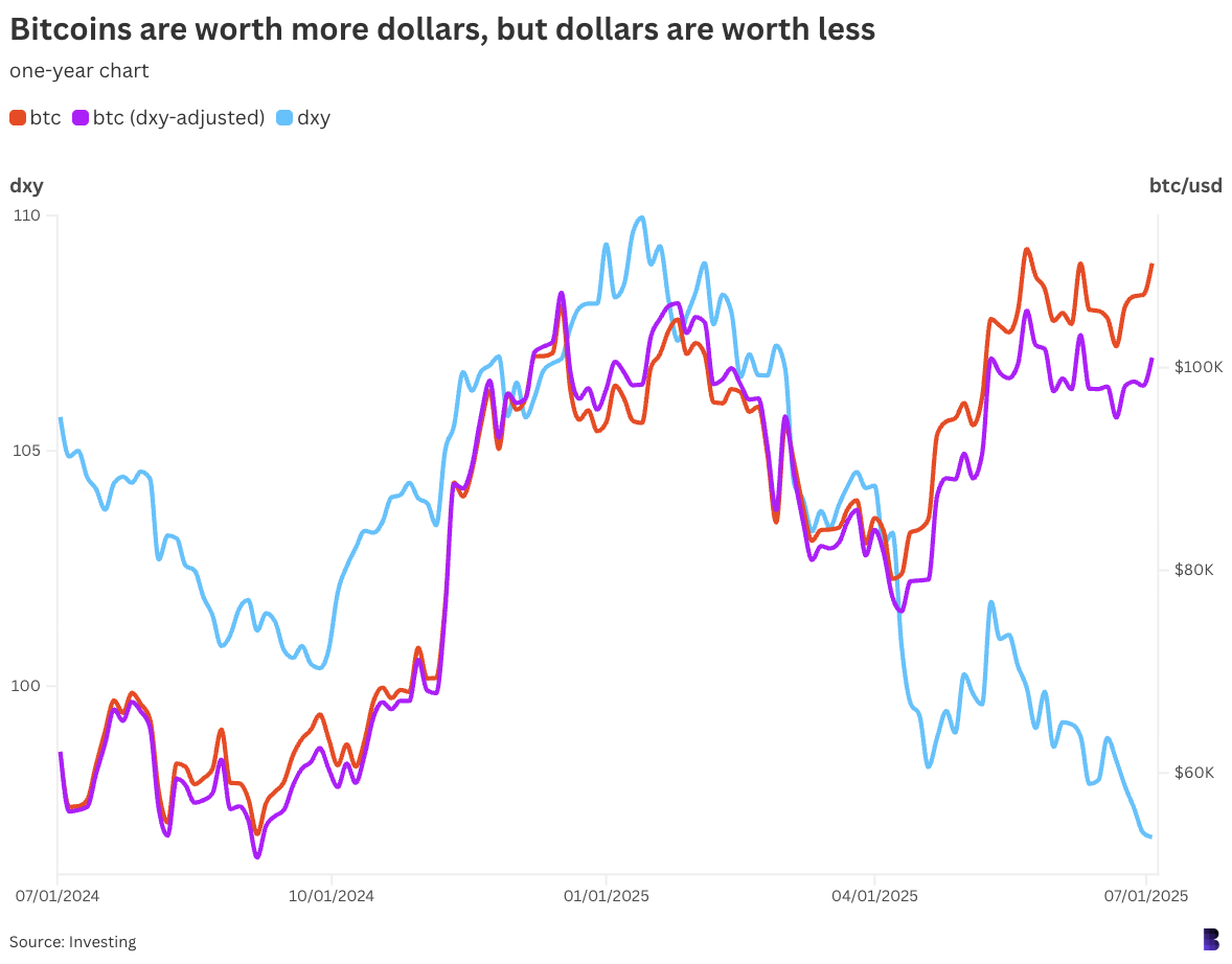今年比特币表现稳步超越美国 DXY