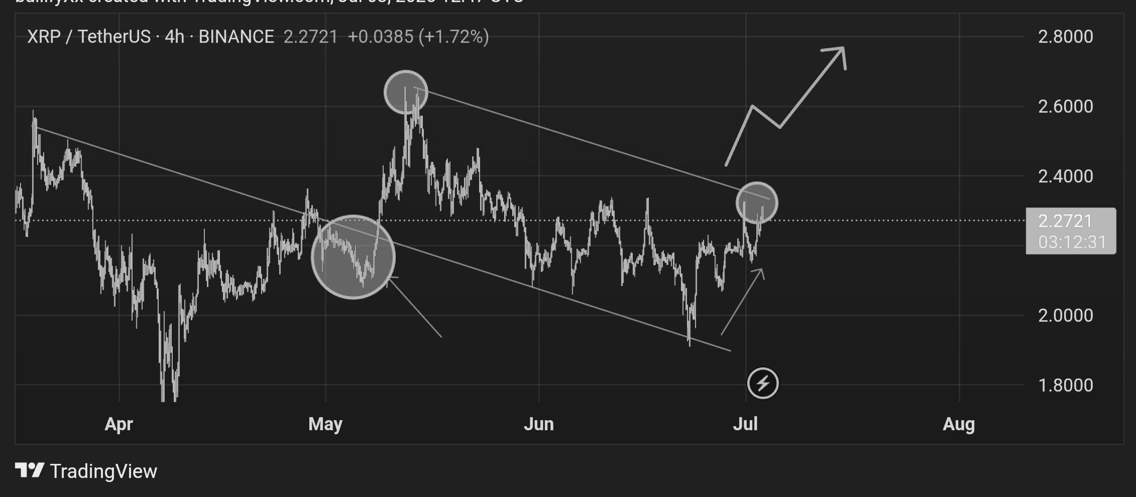 XRP弹簧般盘绕，市场专家称可能即将“融化面孔”