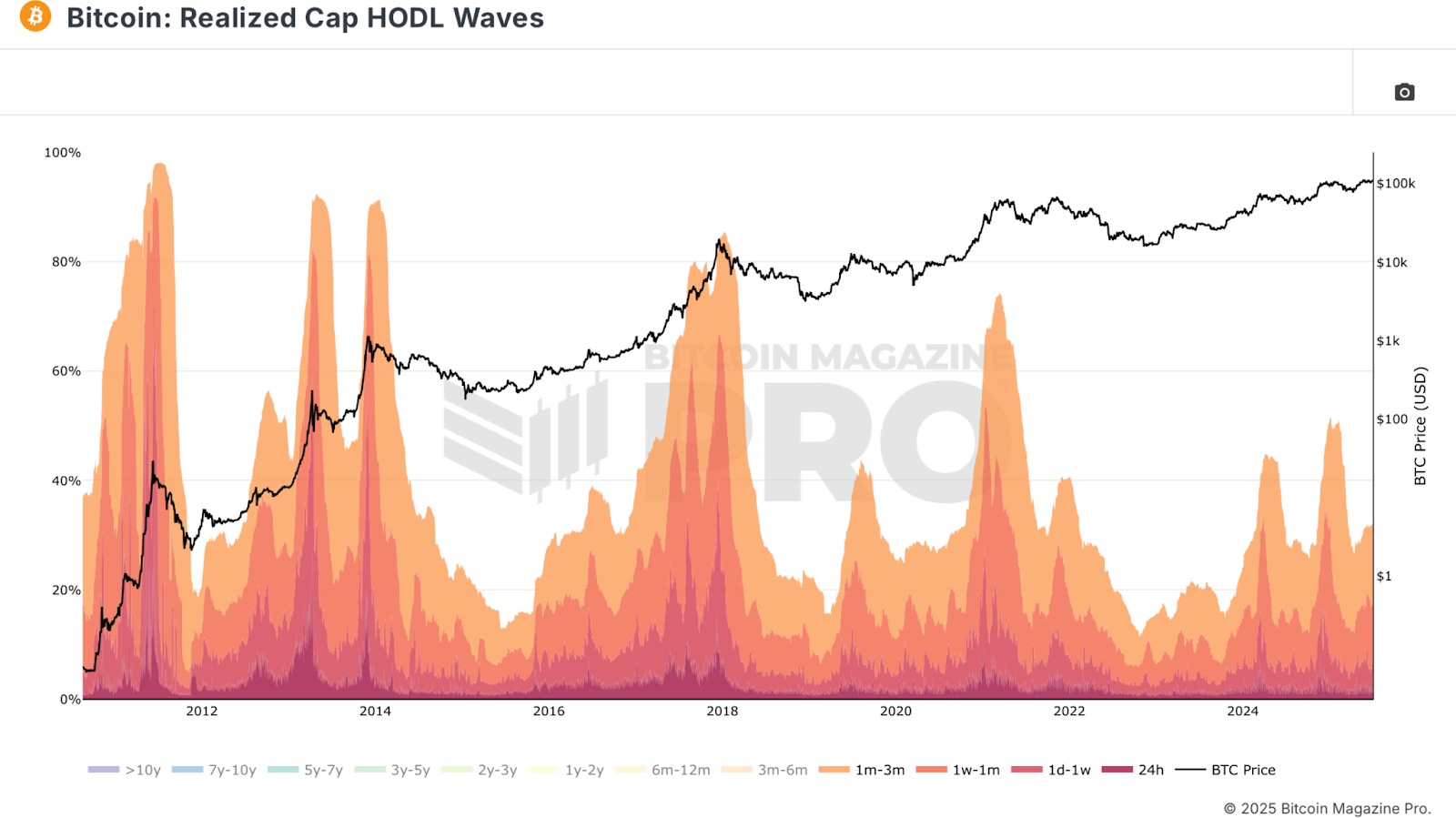 5 Essential Free Indicators Every Bitcoin Investor Needs