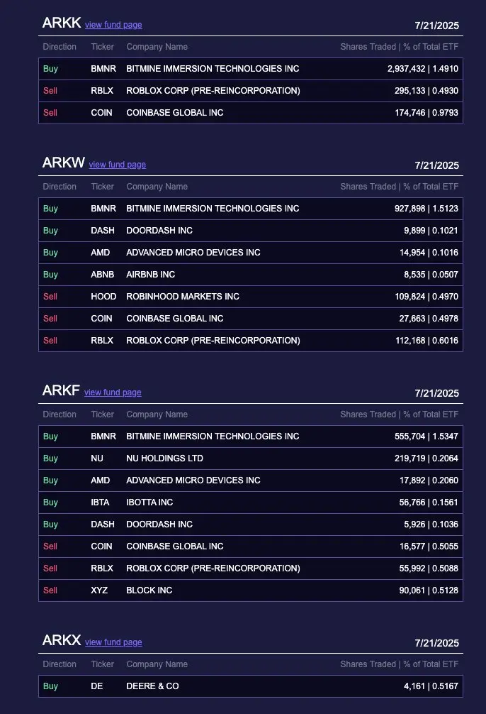 Cathie Wood大规模资金投入以太坊矿机,减少对Coinbase的持仓