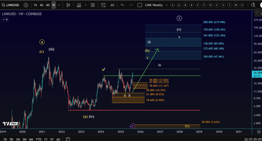 Chainlink 是否能突破30美元?鲸鱼活动显示其势头强劲