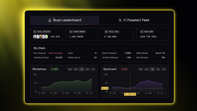 ChainGPT Pad推出Buzz系统：将社交炒作转化为代币分配方案