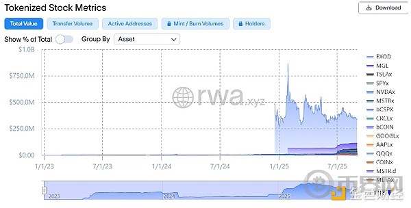 四大超国家市场代币化案例速览:股票代币化的今日前景如何?