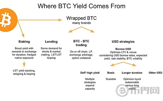 做好准备： BTCfi的海啸即将来临