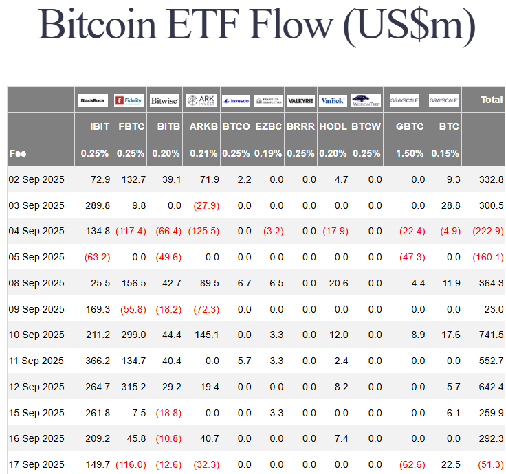 比特币 ETF 连续 7 天流入后逆转走势,BTC 价格走势展望