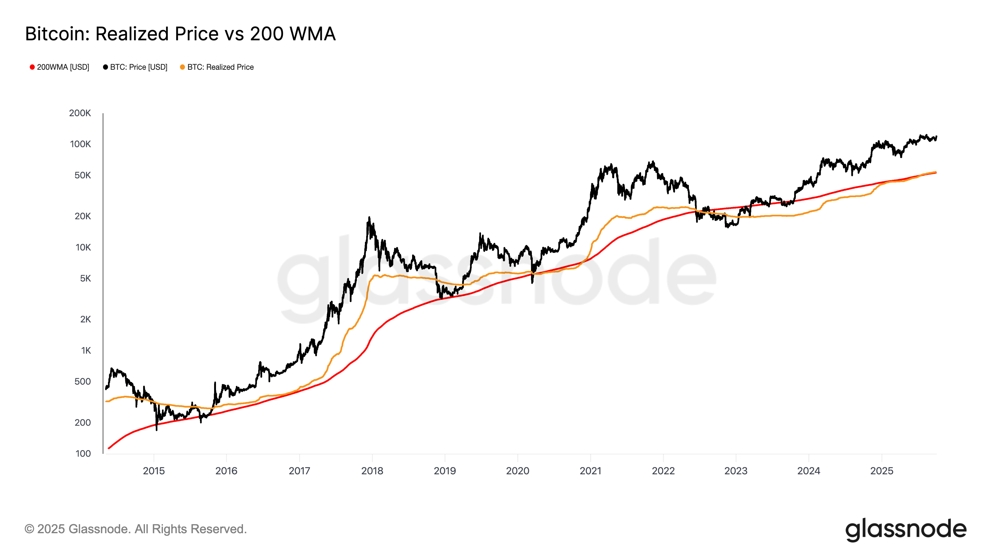 The Main Trends of Bitcoin Suggest There is Still Significant Upside Potential for Price Growth