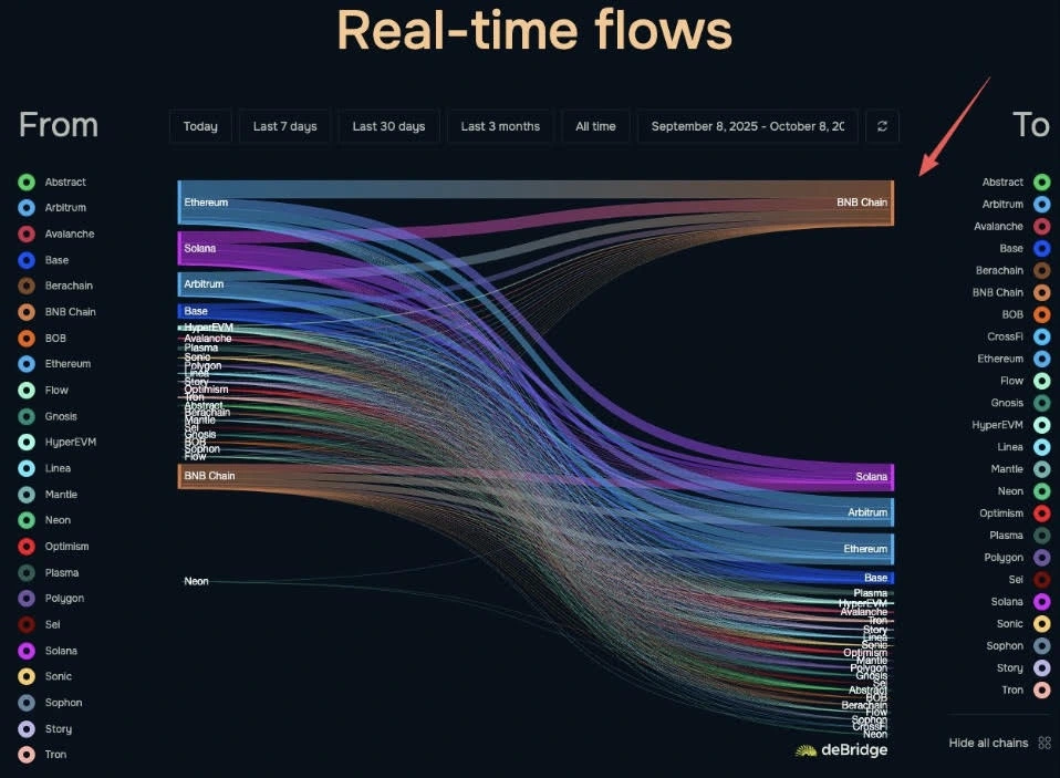 币安币超越 XRP 和 USDT 成为第三大数字资产;BNB 价格未来走势展望