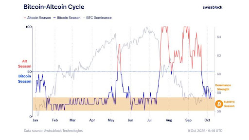 比特币主导地位的挑战：资本何以在推动山寨币上涨前回流到比特币？