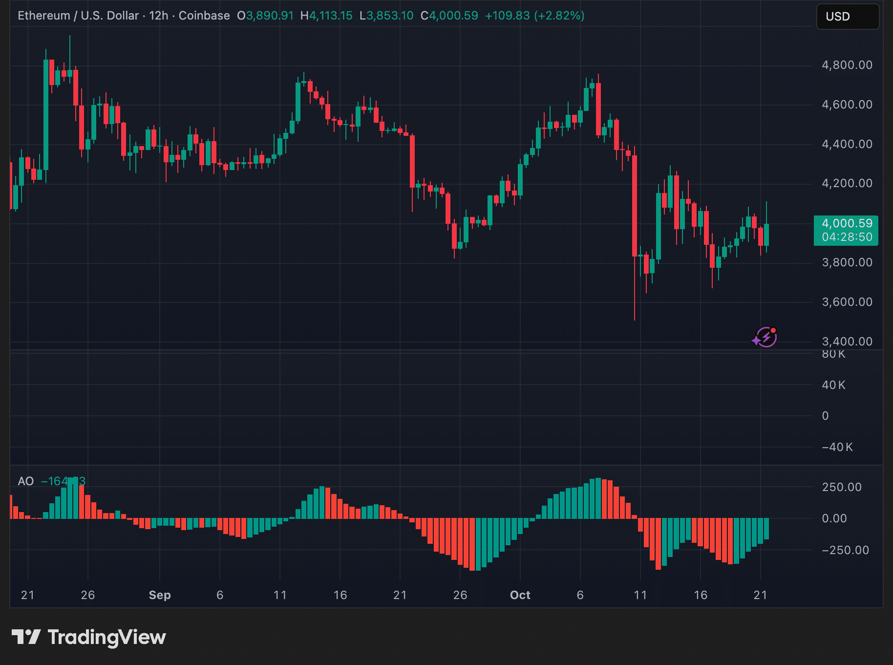 以太坊基金会转移了价值 6.54 亿美元的 ETH,随着价格回升。