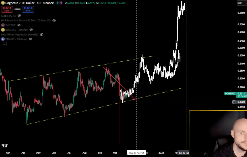 Analyst Predicts Bull Market Window for Dogecoin to Open in November
